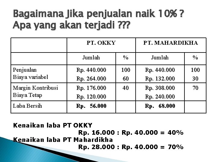 Bagaimana Jika penjualan naik 10% ? Apa yang akan terjadi ? ? ? PT.