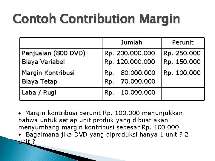 Contoh Contribution Margin Jumlah Perunit Penjualan (800 DVD) Biaya Variabel Rp. 200. 000 Rp.