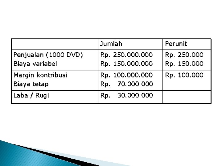 Jumlah Perunit Penjualan (1000 DVD) Biaya variabel Rp. 250. 000 Rp. 150. 000 Margin