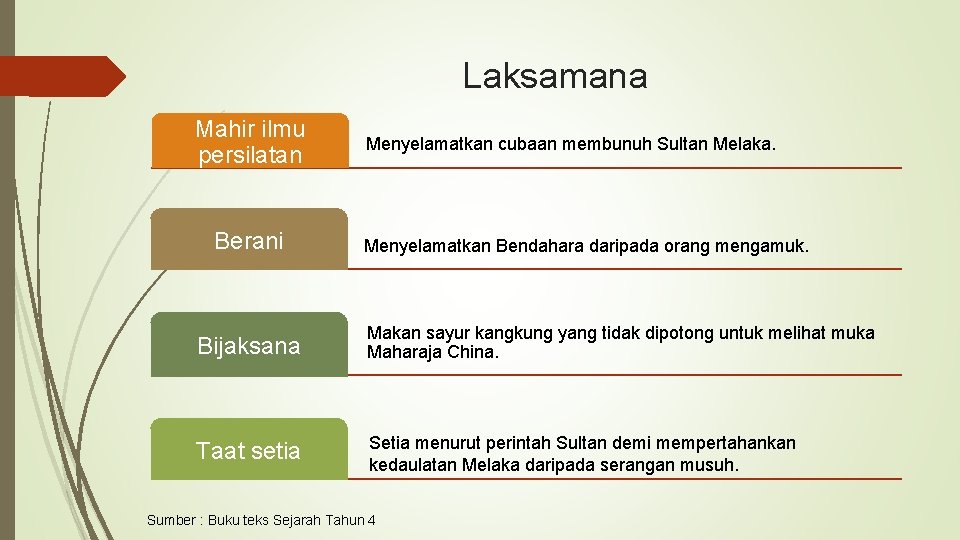 Laksamana Mahir ilmu persilatan Berani Menyelamatkan cubaan membunuh Sultan Melaka. Menyelamatkan Bendahara daripada orang