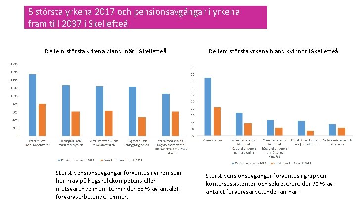 5 största yrkena 2017 och pensionsavgångar i yrkena fram till 2037 i Skellefteå De