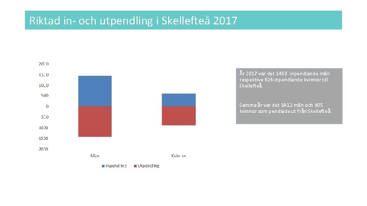 Riktad in- och utpendling i Skellefteå 2017 År 2017 var det 1450 inpendlande män