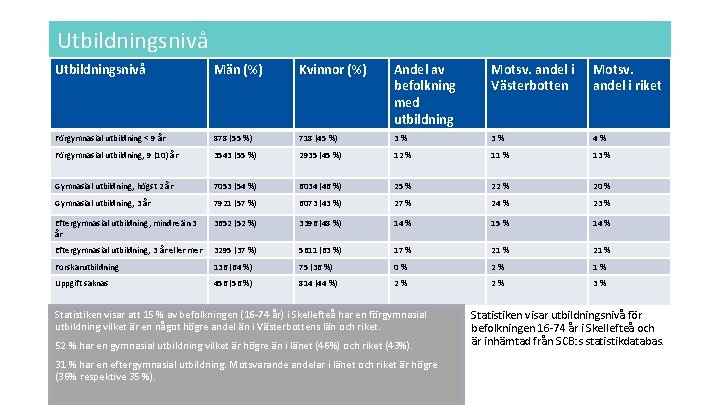 Utbildningsnivå Män (%) Kvinnor (%) Andel av befolkning med utbildning Motsv. andel i Västerbotten