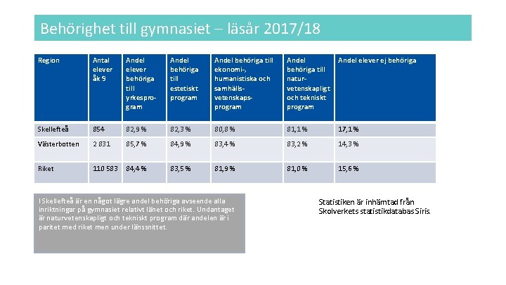 Behörighet till gymnasiet – läsår 2017/18 Region Antal elever åk 9 Andel elever behöriga