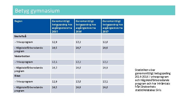 Betyg gymnasium Region Genomsnittligt betygspoäng hos avgångseleverna 2015 Genomsnittligt betygspoäng hos avgångseleverna 2016 Genomsnittligt