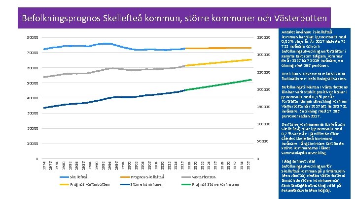 Befolkningsprognos Skellefteå kommun, större kommuner och Västerbotten 80000 350000 70000 300000 60000 250000 200000