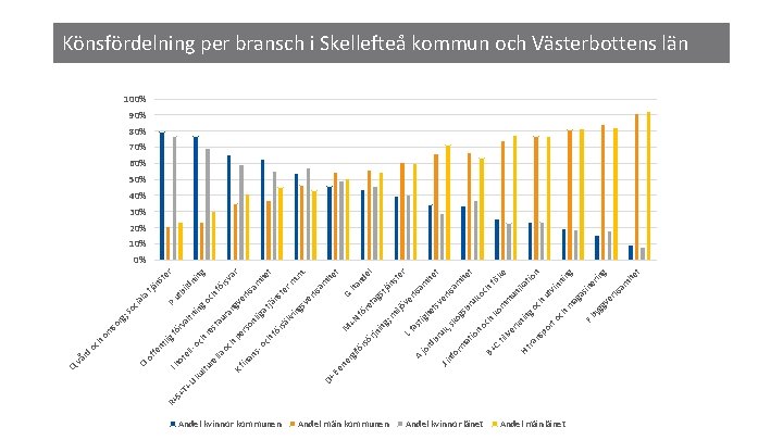 Andel kvinnor kommunen E Andel män kommunen Andel kvinnor länet H Andel män länet