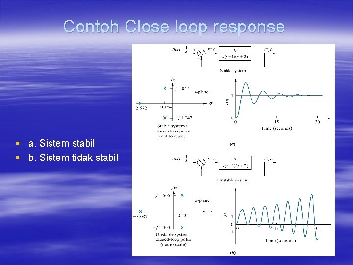 Contoh Close loop response § a. Sistem stabil § b. Sistem tidak stabil 