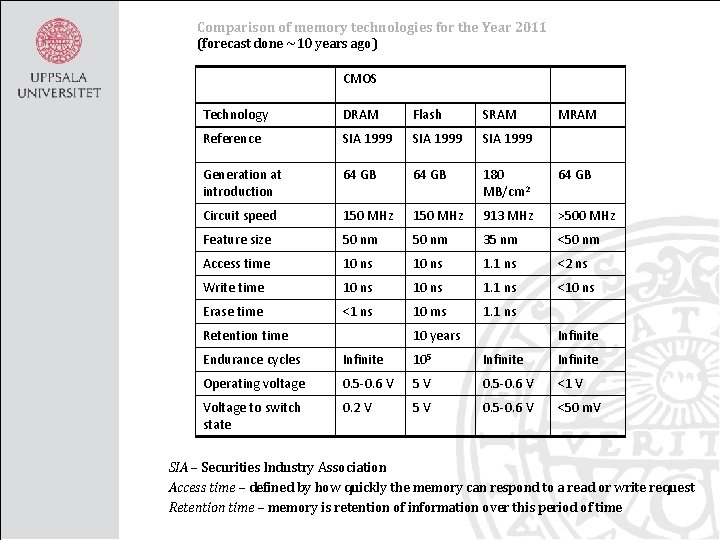 Comparison of memory technologies for the Year 2011 (forecast done ~10 years ago) CMOS