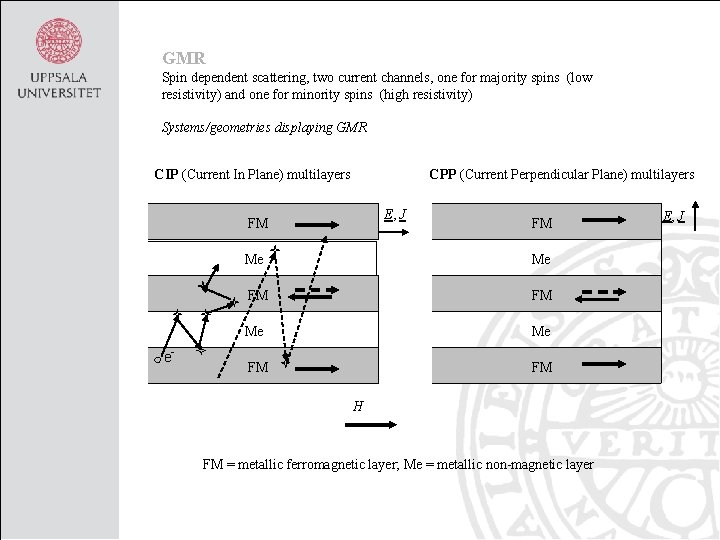 GMR Spin dependent scattering, two current channels, one for majority spins (low resistivity) and