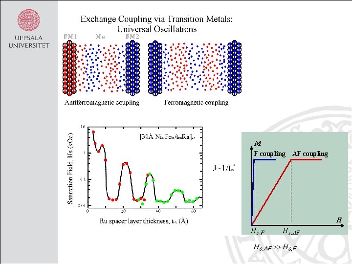FM 1 Me FM 2 M F coupling AF coupling H 