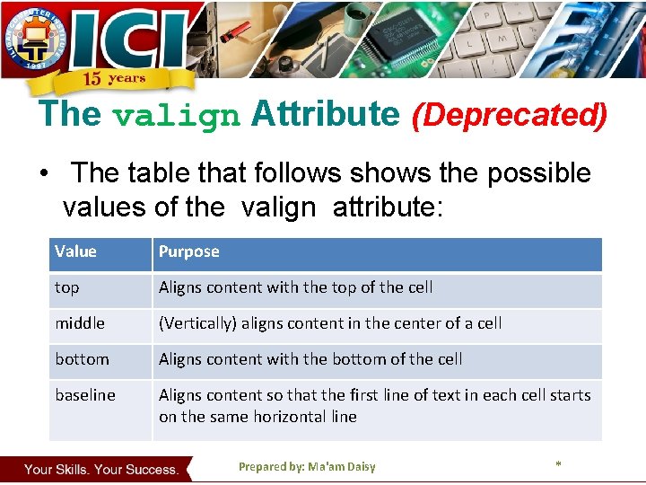 The valign Attribute (Deprecated) • The table that follows shows the possible values of