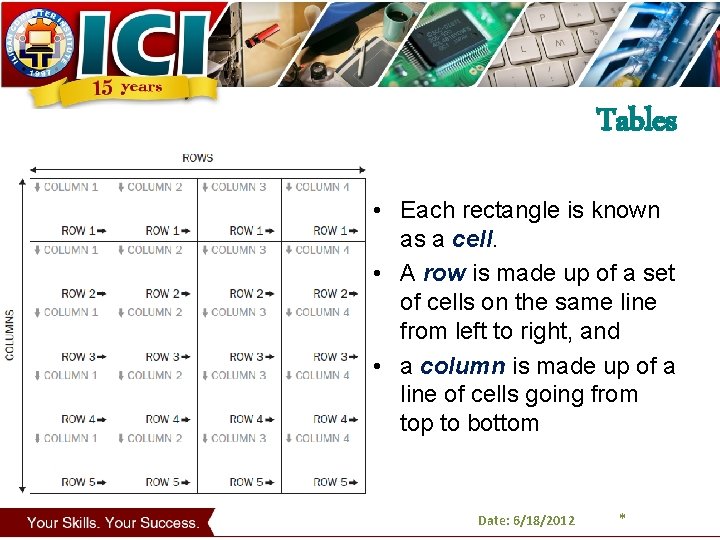 Tables • Each rectangle is known as a cell. • A row is made