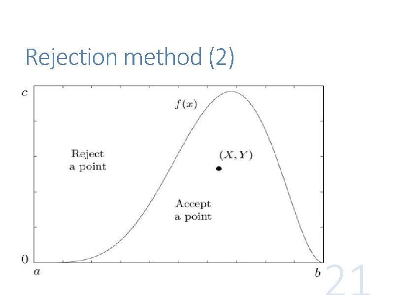 Rejection method (2) 