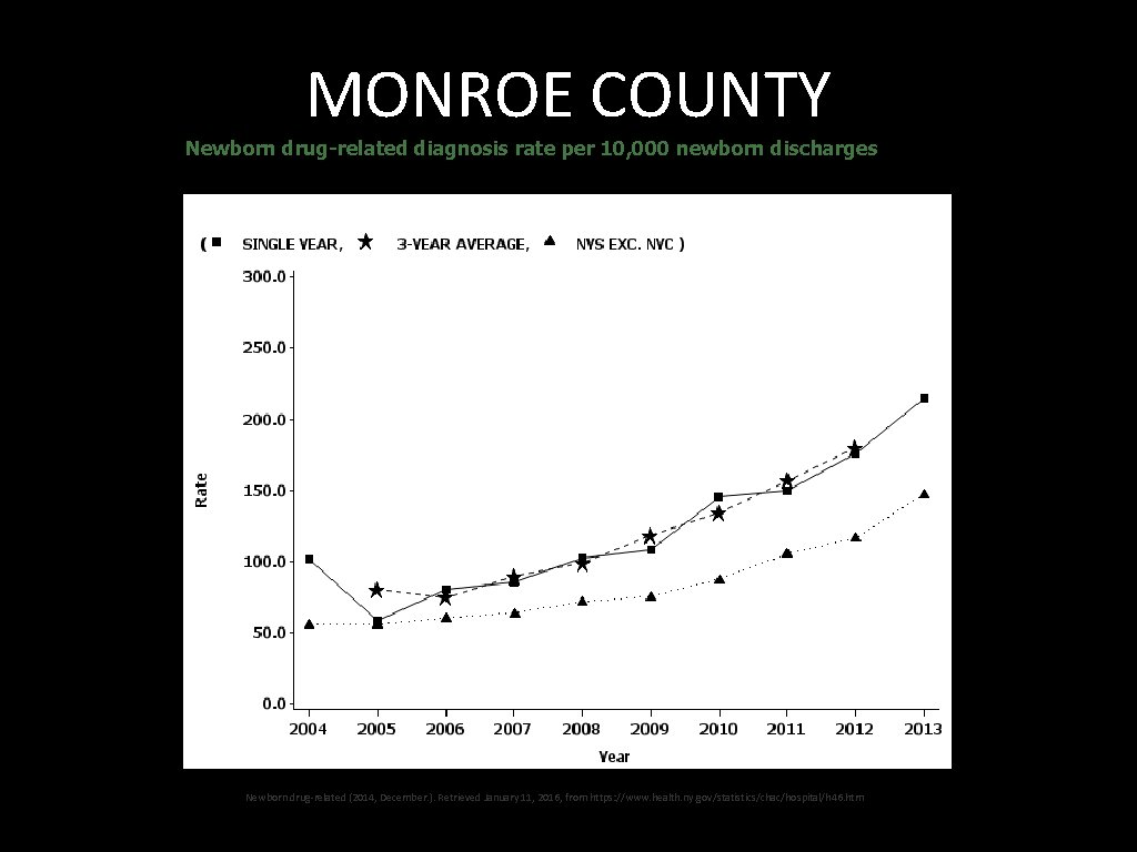MONROE COUNTY Newborn drug-related diagnosis rate per 10, 000 newborn discharges Newborn drug-related (2014,
