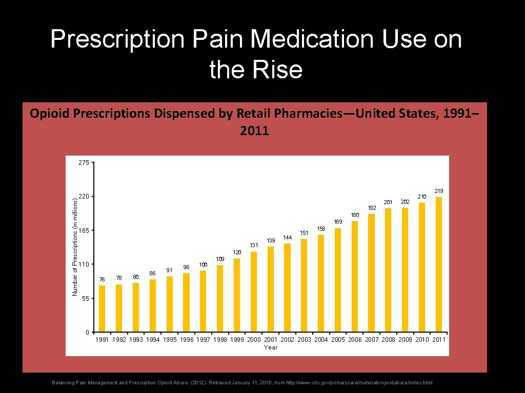 Prescription Pain Medication Use on the Rise Opioid Prescriptions Dispensed by Retail Pharmacies—United States,