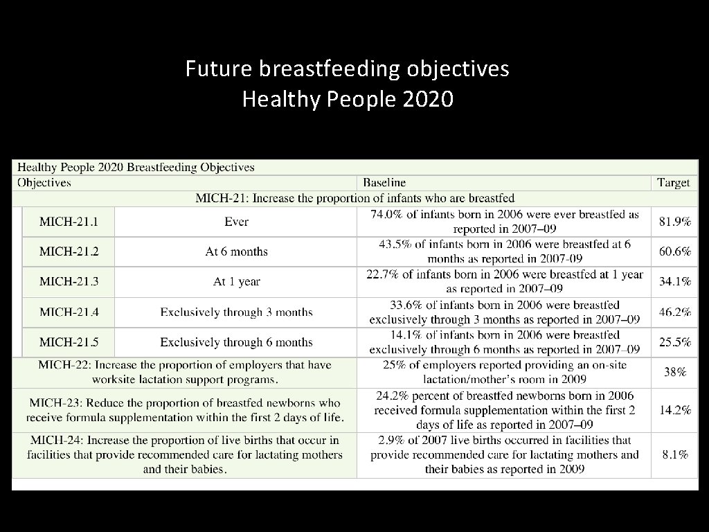 Future breastfeeding objectives Healthy People 2020 