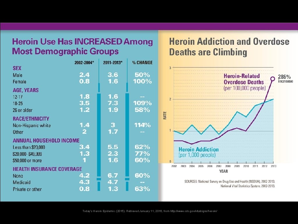 Today’s Heroin Epidemic. (2015). Retrieved January 11, 2016, from http: //www. cdc. gov/vitalsigns/heroin/ 