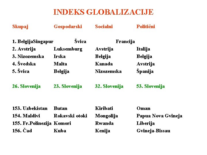 INDEKS GLOBALIZACIJE Skupaj Gospodarski Socialni Politični 1. Belgija. Singapur Švica 2. Avstrija Luksemburg 3.