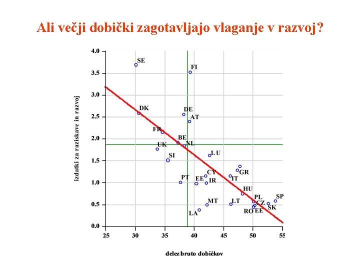 Ali večji dobički zagotavljajo vlaganje v razvoj? 