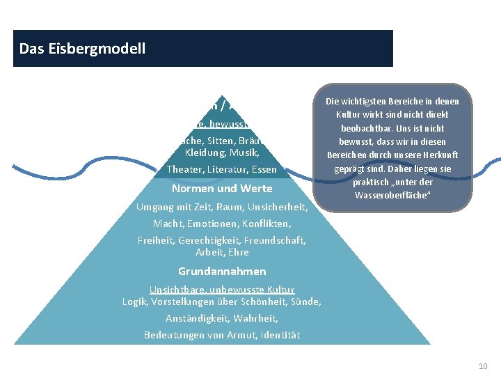 Das Eisbergmodell Verhalten / Artefakte Sichtbare, bewusste Kultur Sprache, Sitten, Bräuche, Kleidung, Musik, Theater,