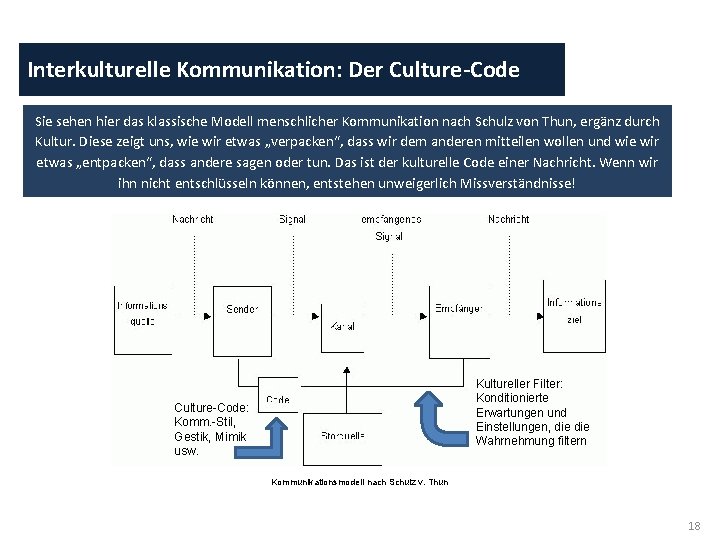Interkulturelle Kommunikation: Der Culture-Code Sie sehen hier das klassische Modell menschlicher Kommunikation nach Schulz