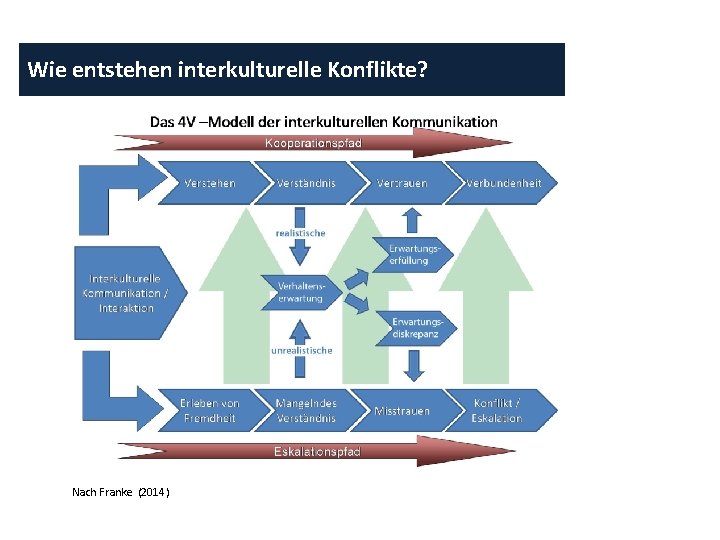 Wie entstehen interkulturelle Konflikte? Nach Franke (2014) 