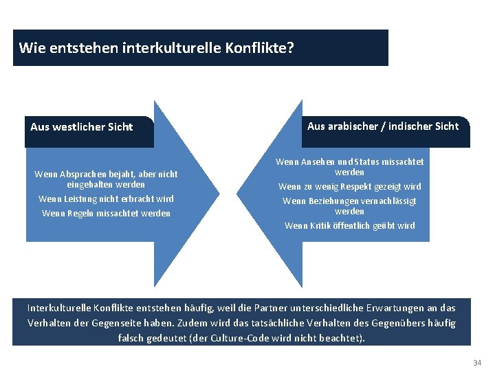 Wie entstehen interkulturelle Konflikte? Aus westlicher Sicht Wenn Absprachen bejaht, aber nicht eingehalten werden