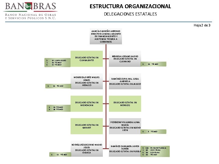 ESTRUCTURA ORGANIZACIONAL DELEGACIONES ESTATALES Hoja 2 de 3 GARCÍA CARREÑO ANTONIO DIRECTOR GENERAL ADJUNTO