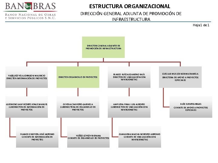 ESTRUCTURA ORGANIZACIONAL DIRECCIÓN GENERAL ADJUNTA DE PROMOCIÓN DE INFRAESTRUCTURA Hoja 1 de 1 DIRECTOR