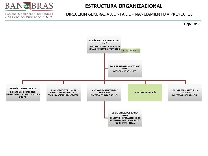 ESTRUCTURA ORGANIZACIONAL DIRECCIÓN GENERAL ADJUNTA DE FINANCIAMIENTO A PROYECTOS Hoja 1 de 7 GUTIÉRREZ