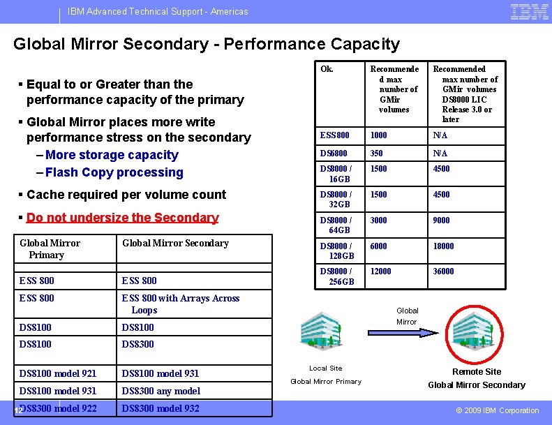 IBM Advanced Technical Support - Americas Global Mirror Secondary - Performance Capacity Ok. Recommende