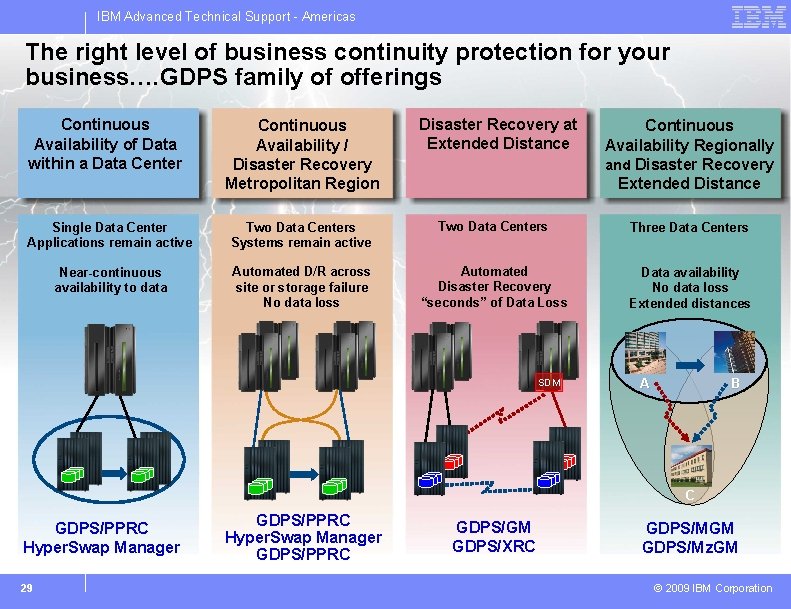 IBM Advanced Technical Support - Americas The right level of business continuity protection for