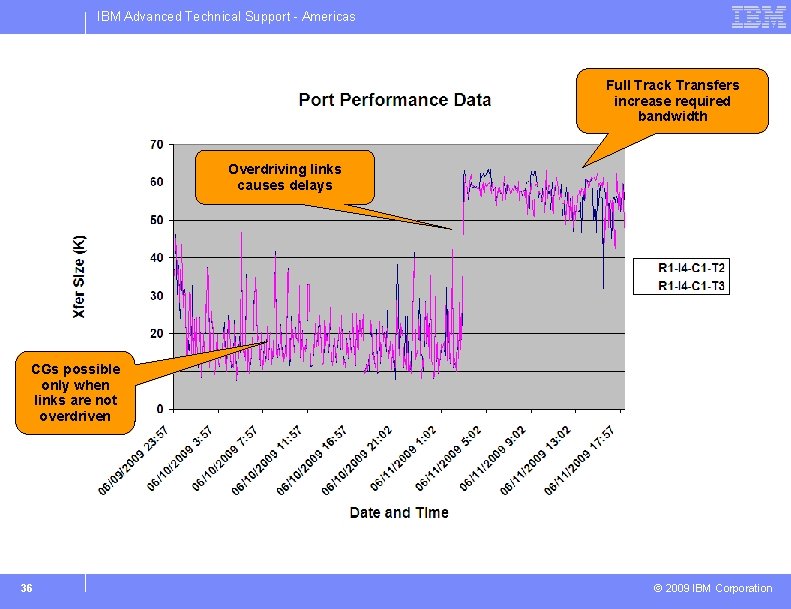 IBM Advanced Technical Support - Americas Full Track Transfers increase required bandwidth Overdriving links