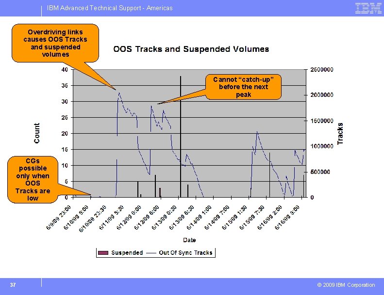 IBM Advanced Technical Support - Americas Overdriving links causes OOS Tracks and suspended volumes