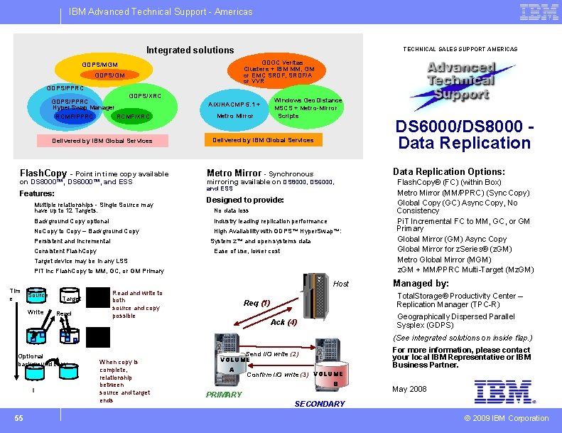 IBM Advanced Technical Support - Americas Integrated solutions GDPS/MGM GDPS/PPRC GDPS/XRC GDPS/PPRC Hyper. Swap