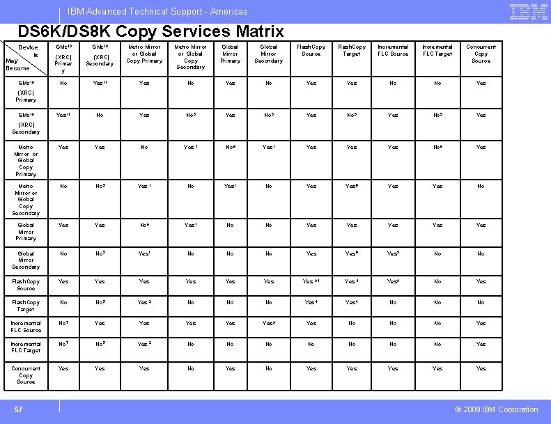 IBM Advanced Technical Support - Americas DS 6 K/DS 8 K Copy Services Matrix