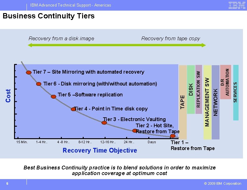 IBM Advanced Technical Support - Americas Business Continuity Tiers Tier 4 - Point in