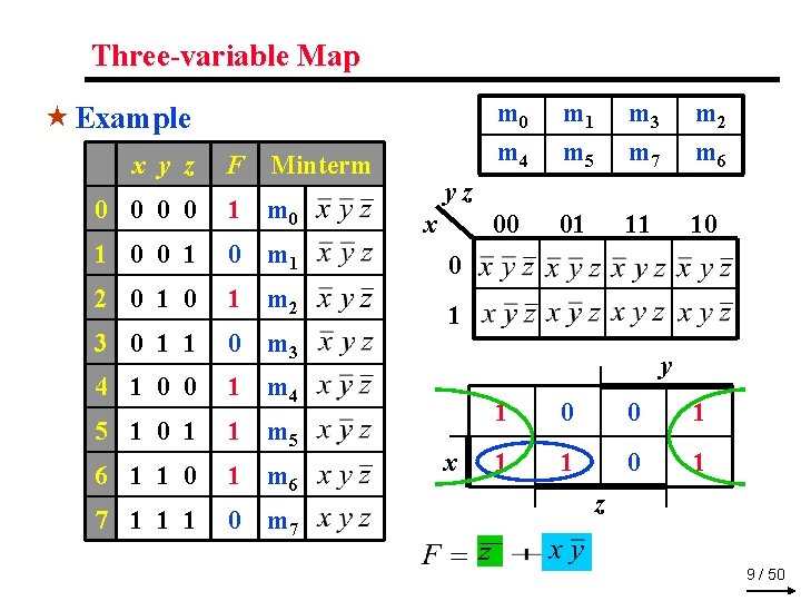 Three-variable Map « Example x y z F Minterm m 0 m 4 m