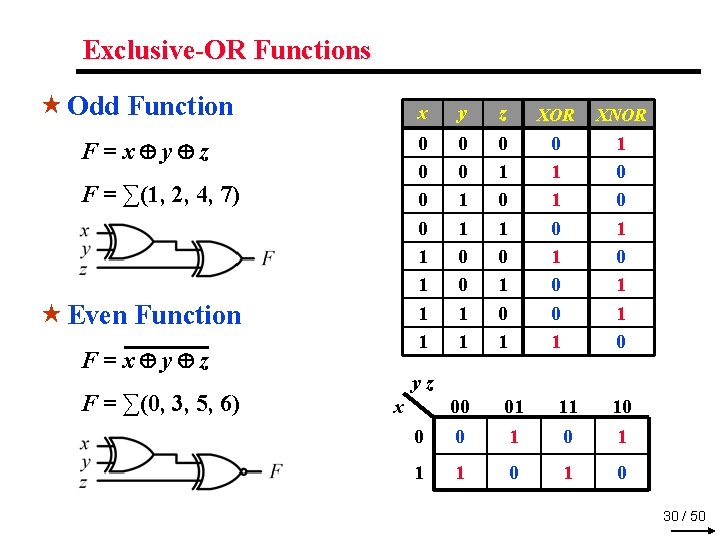 Exclusive-OR Functions « Odd Function F=x y z F = ∑(1, 2, 4, 7)