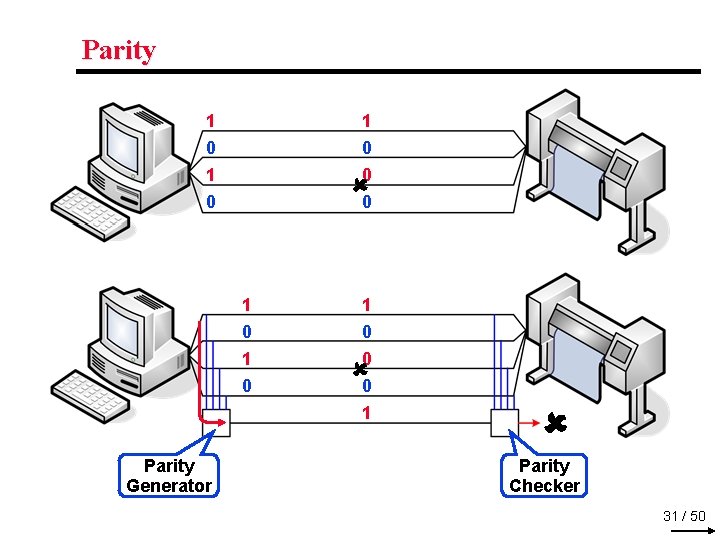 Parity 1 1 0 0 1 1 0 0 0 1 Parity Generator 0