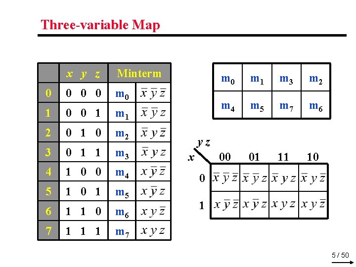 Three-variable Map x y z Minterm 0 0 m 0 1 0 0 1