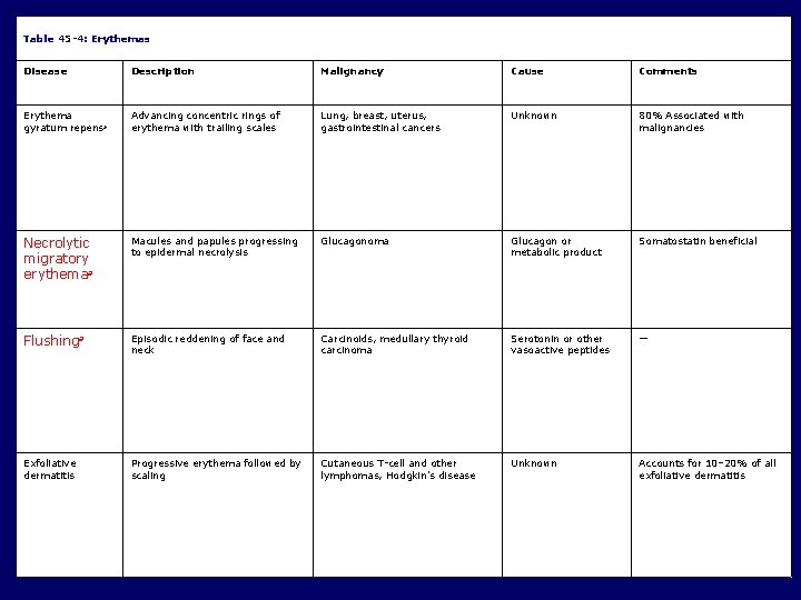 Table 45 -4: Erythemas Disease Description Malignancy Cause Comments Erythema gyratum repens a Advancing