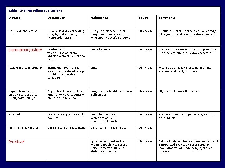 Table 45 -5: Miscellaneous Lesions Disease Description Malignancy Cause Comments Acquired ichthyosis a Generalized