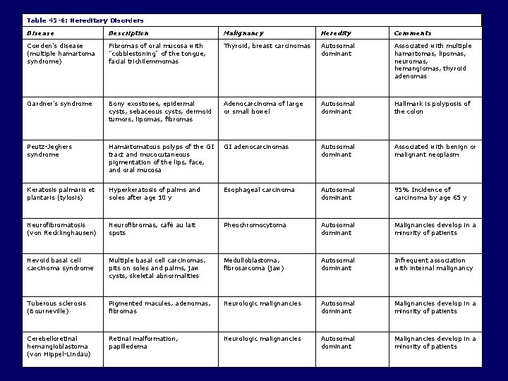 Table 45 -6: Hereditary Disorders Disease Description Malignancy Heredity Comments Cowden's disease (multiple hamartoma