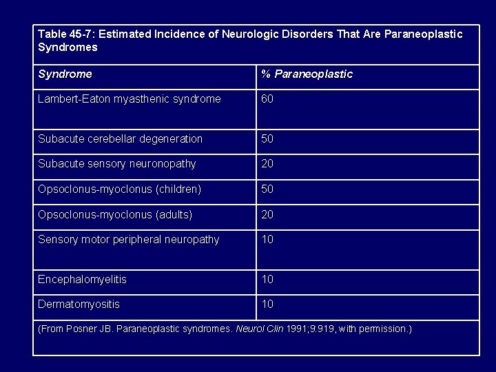 Table 45 -7: Estimated Incidence of Neurologic Disorders That Are Paraneoplastic Syndromes Syndrome %