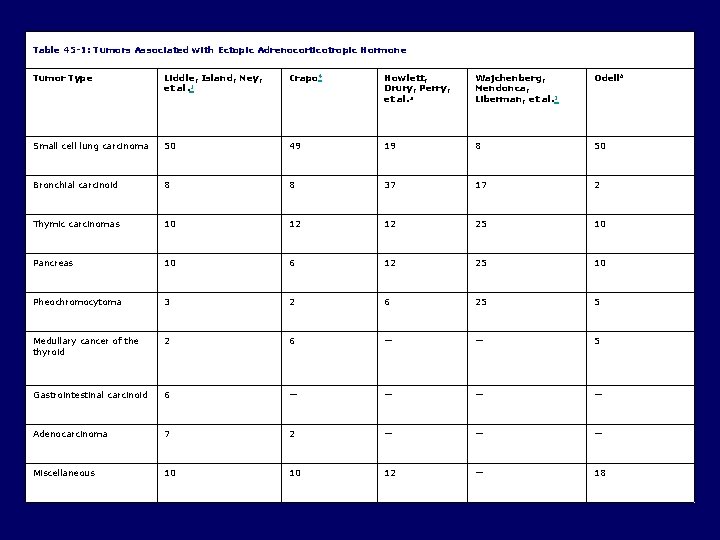 Table 45 -1: Tumors Associated with Ectopic Adrenocorticotropic Hormone Tumor Type Liddle, Island, Ney,