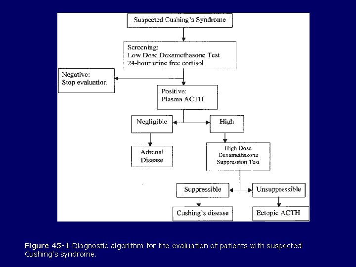 Figure 45 -1 Diagnostic algorithm for the evaluation of patients with suspected Cushing's syndrome.