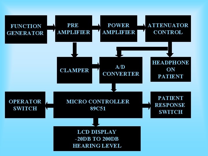 FUNCTION GENERATOR PRE AMPLIFIER CLAMPER OPERATOR SWITCH POWER AMPLIFIER A/D CONVERTER MICRO CONTROLLER 89 FUNCTION GENERATOR PRE AMPLIFIER CLAMPER OPERATOR SWITCH POWER AMPLIFIER A/D CONVERTER MICRO CONTROLLER 89