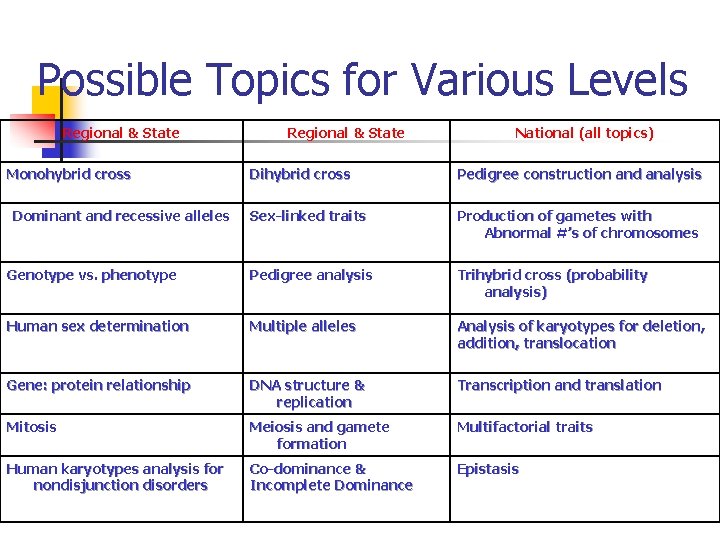 Possible Topics for Various Levels Regional & State Monohybrid cross Regional & State National